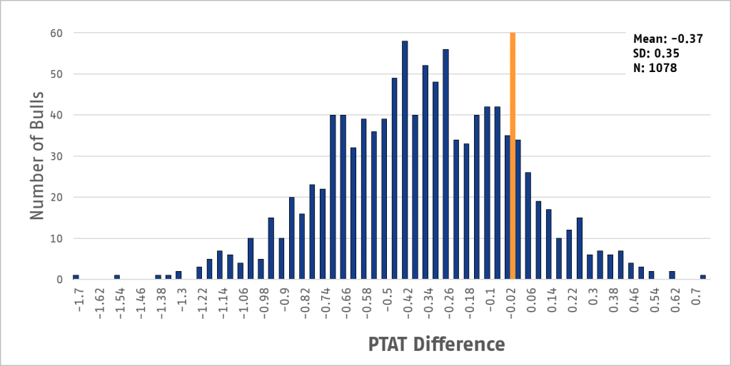 Graph 10, Which Shows The Bell-shaped Curve Distribution - Age Of Losing Virginity Histogram Usa (1024x513), Png Download