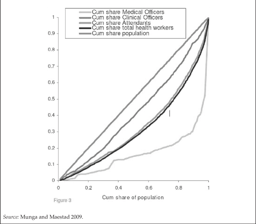 Distribution Of Health Workers Per Capita By Cadre - Plot (850x746), Png Download
