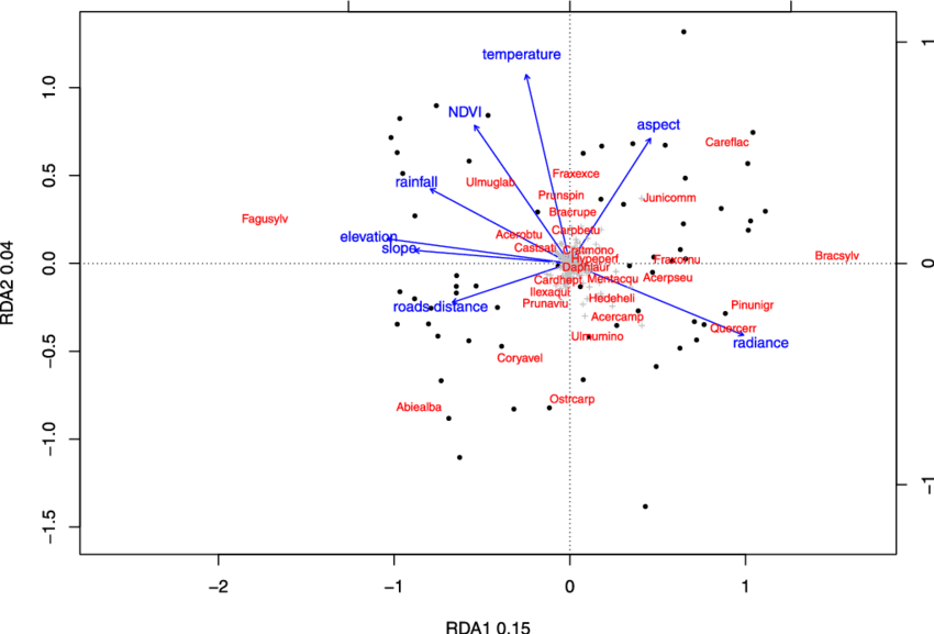 E The Rda Ordination Constrained By Environmental Variables - Diagram (850x577), Png Download