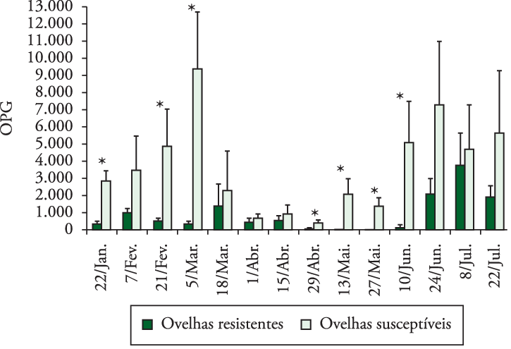 Número Médio De Ovos Por Grama De Fezes De Ovelhas - Diagram (725x495), Png Download