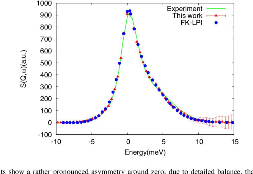 Dynamic Structure Factor For Liquid Neon - Plot (850x611), Png Download