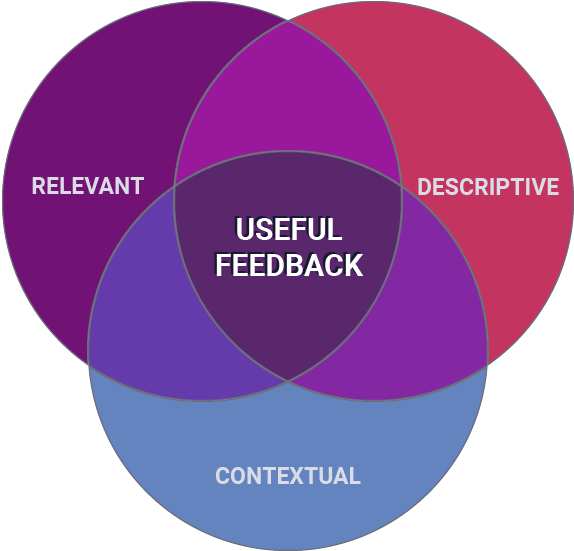 It Is Relevant - Venn Diagram (600x600), Png Download