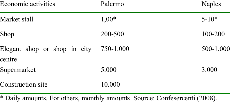 Amount Of Extortion Paid In Palermo And Naples - Naples (792x352), Png Download