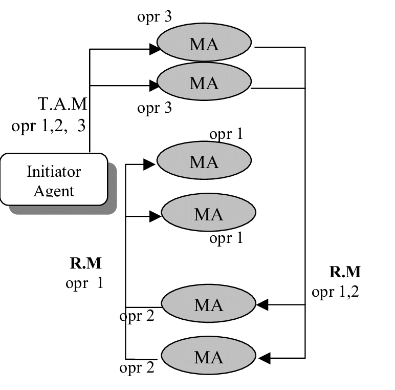 Task Announcement And Request Propagation - Diagram (772x761), Png Download