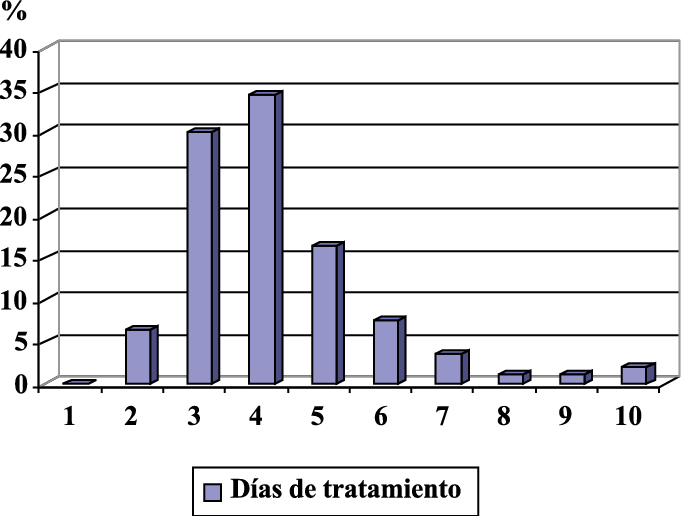 Días De Tratamiento De Tromboprofilaxis En Mujeres - Desprendimiento Prematuro De Placenta Normoinserta (681x516), Png Download