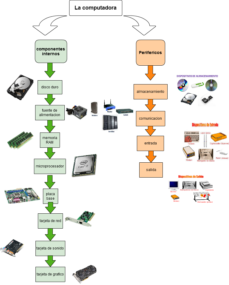 Untitled La Computadora Componentes Internos Perifericos - Dispositivos De Entrada (768x955), Png Download