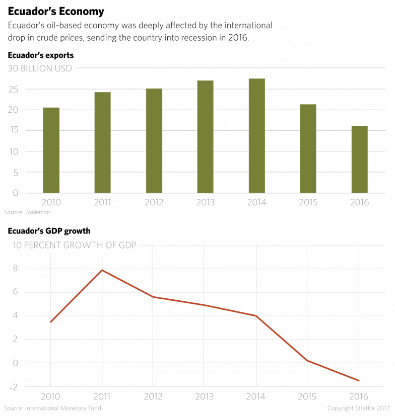A Chart Showing Ecuador's Declining Exports And Gdp - Diagram (784x827), Png Download