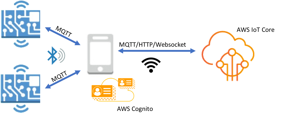 Using The Mobile Sdks For Amazon Freertos Bluetooth - Graphic Design (954x393), Png Download
