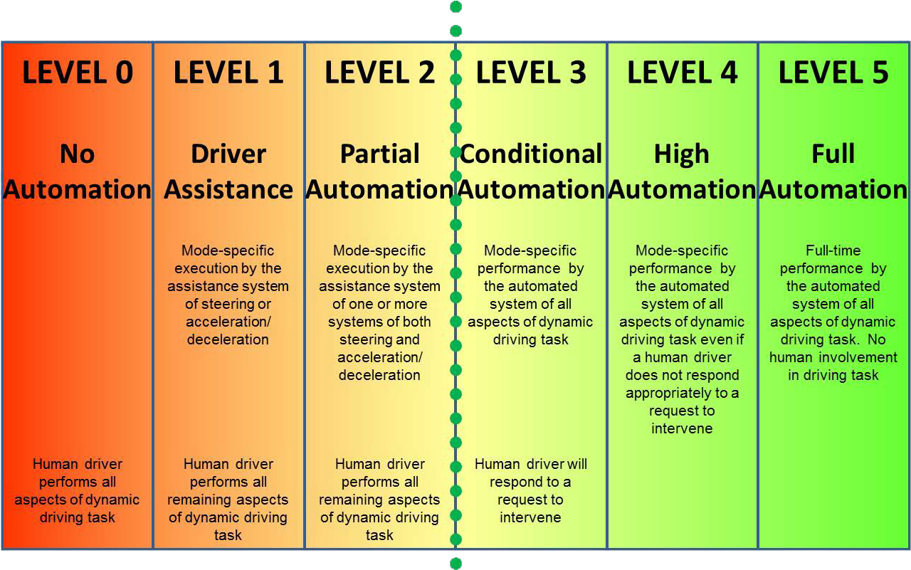 1 Levels Of Automotive Automation Sae International - Number (1350x830), Png Download