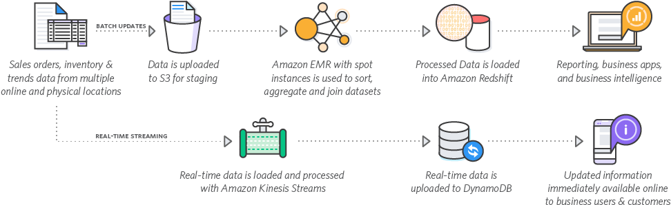 I Will Share The Most Common And Well-known Use Case - Aws Big Data (1000x351), Png Download