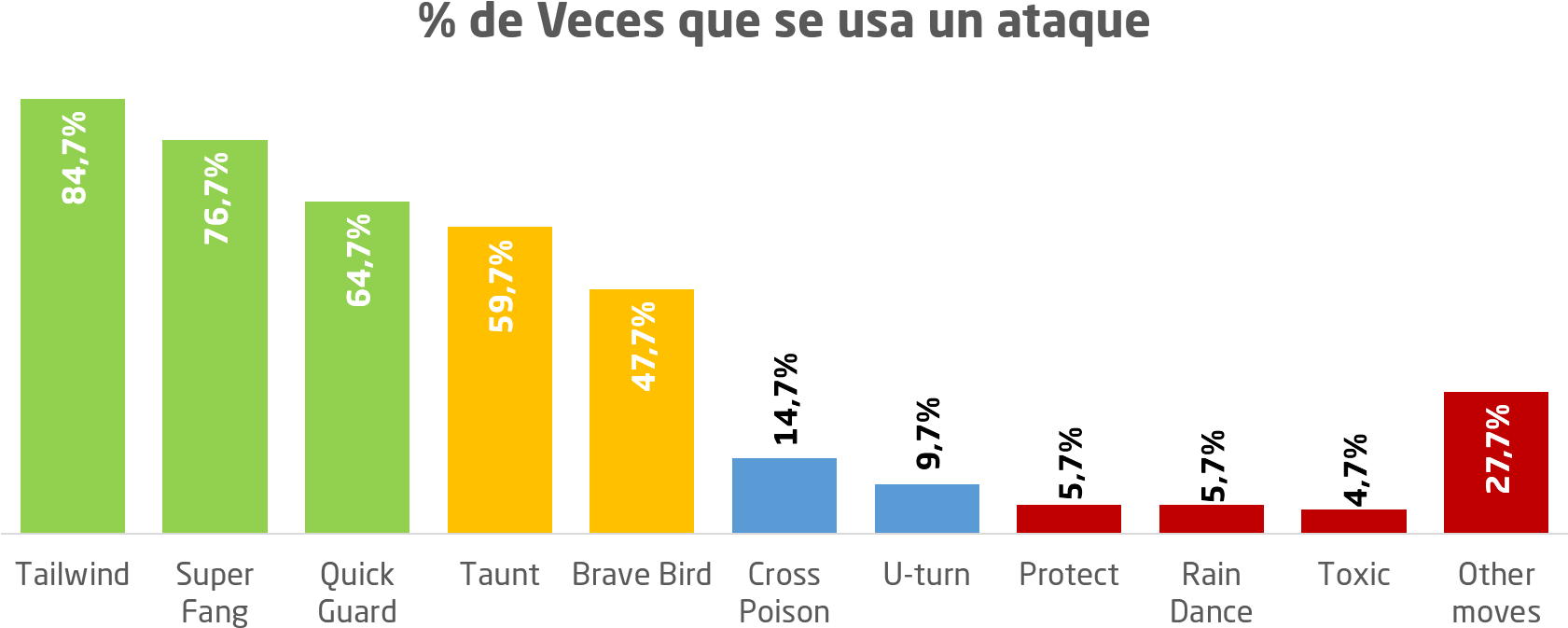 Podemos Ver Como Crobat Se Utiliza Mayormente Para - Pokemon Mas Utilizados En Competitivo (1724x714), Png Download