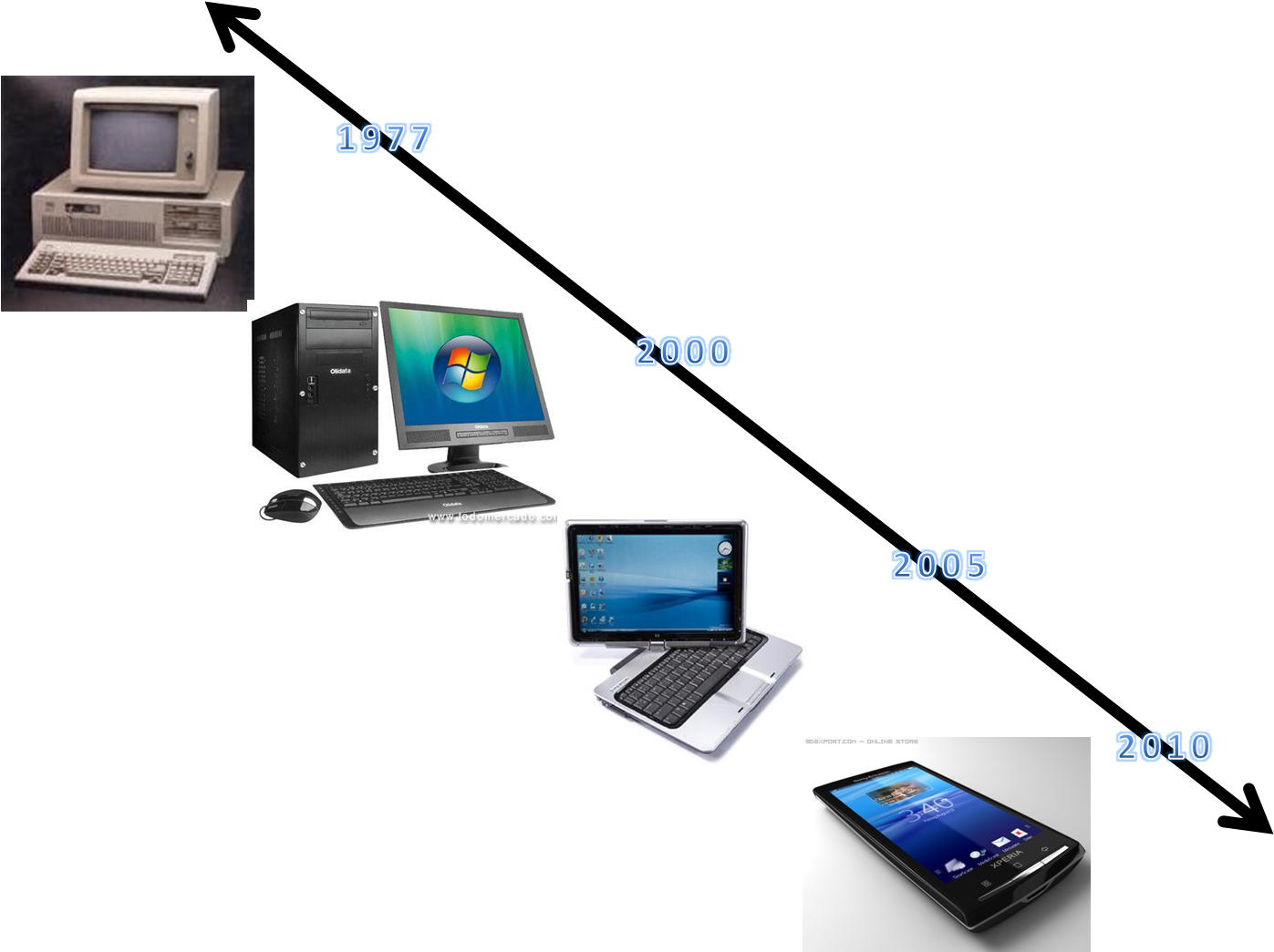 El Inicio De La Informática Como La Conocemos Hoy En - Technological Evolution (1455x1103), Png Download