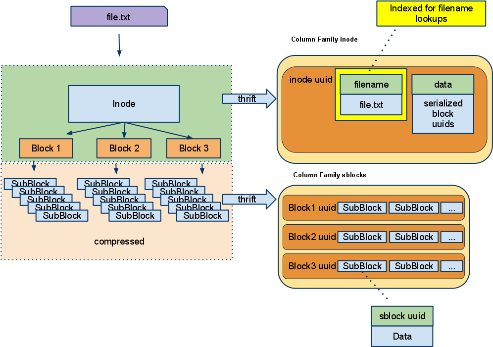 A Subblock Is Stored In A Table Cell - Cassandra Data Storage (1053x737), Png Download