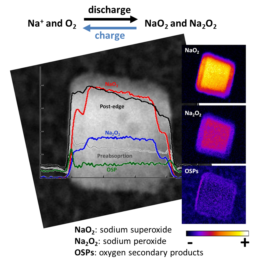 Alba Synchrotron Enlightens The Way Sodium-oxygen Batteries - Diagram (1888x985), Png Download