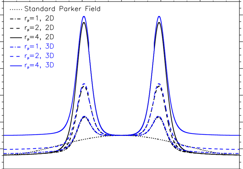 Effect Of The Latitudinally Dependent Solar Wind Speed - Diagram (850x592), Png Download