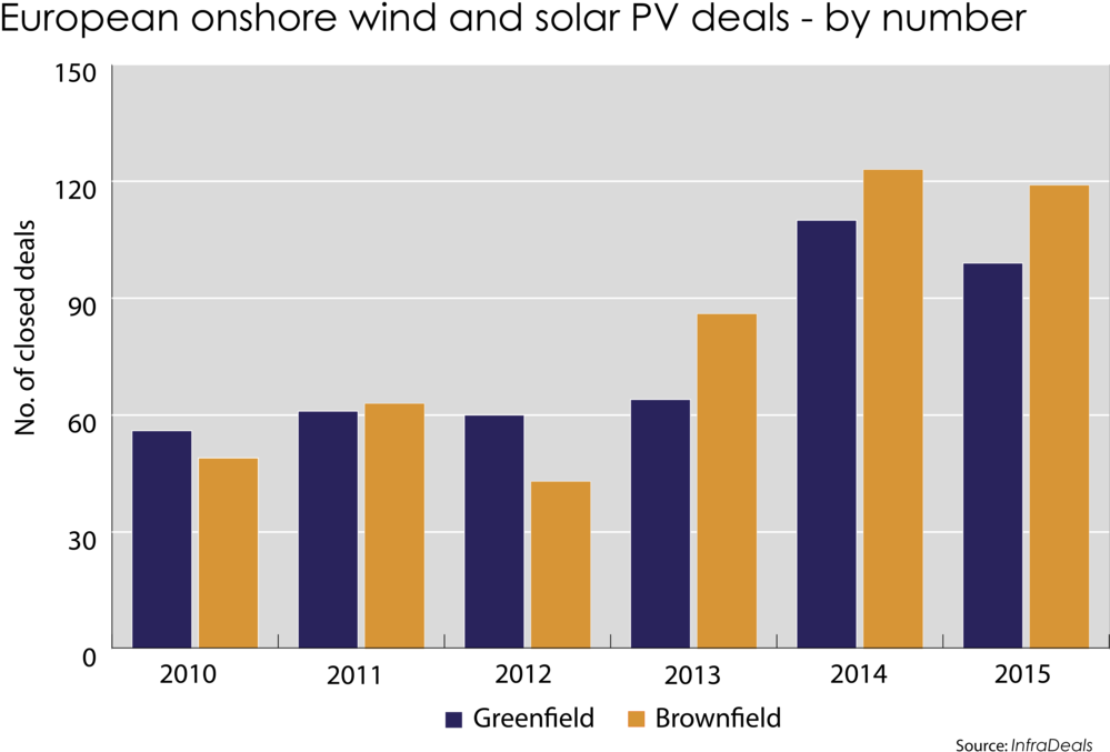 This Slowing Of Primary Greenfield Markets Is Encouraging - Plot (1000x683), Png Download