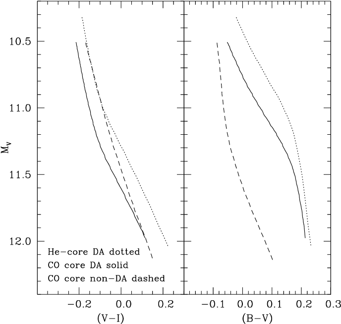 Comparison Of The Cmd Of A He Core White Dwarf, With - Diagram (706x706), Png Download