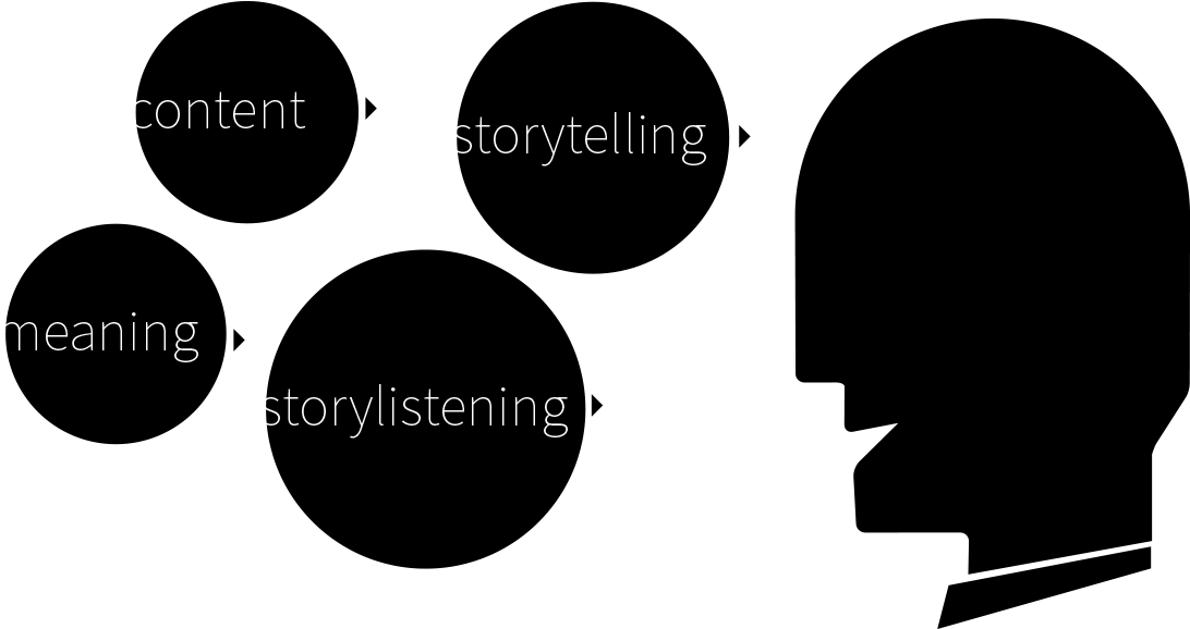 Story Telling And Story Listening - Circle (1390x600), Png Download