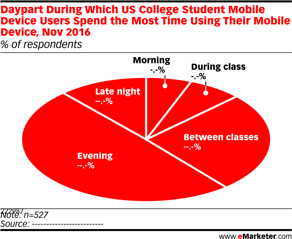Daypart During Which Us College Student Mobile Device - Business Relationship (1038x858), Png Download