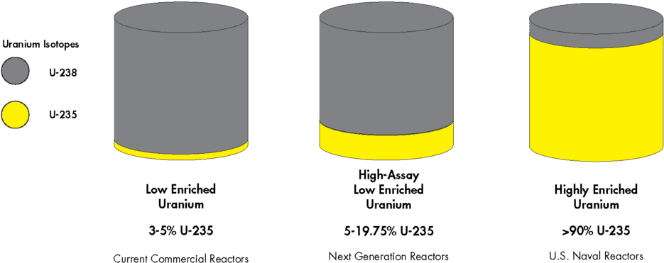 According To Centrus Energy - Circle (1024x442), Png Download