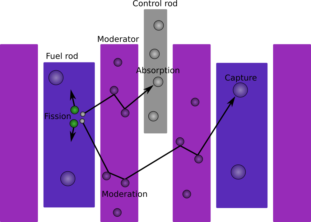 Reactivity Control In Nuclear Reactor (1000x714), Png Download