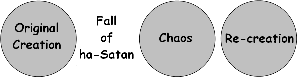 Re-creation Theory - Gap Theory Creation (1200x330), Png Download