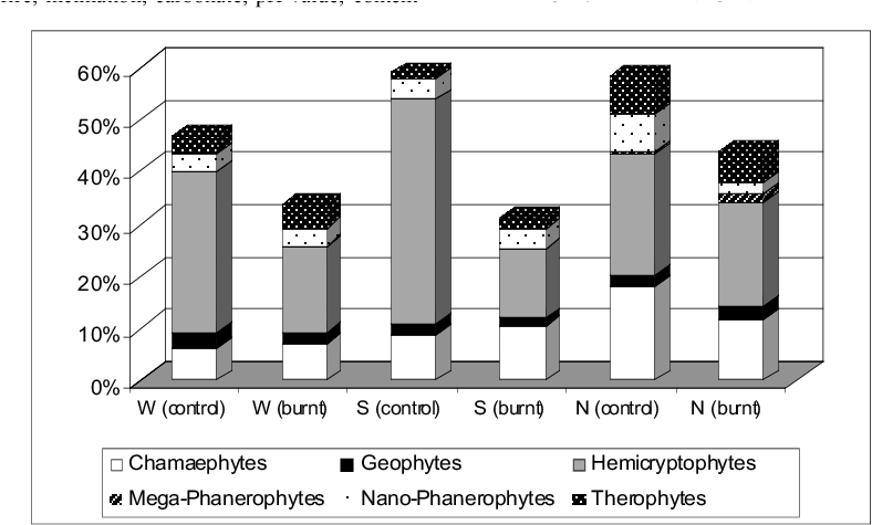 Spectra Of Life Forms On The Study Sites - Architecture (816x483), Png Download
