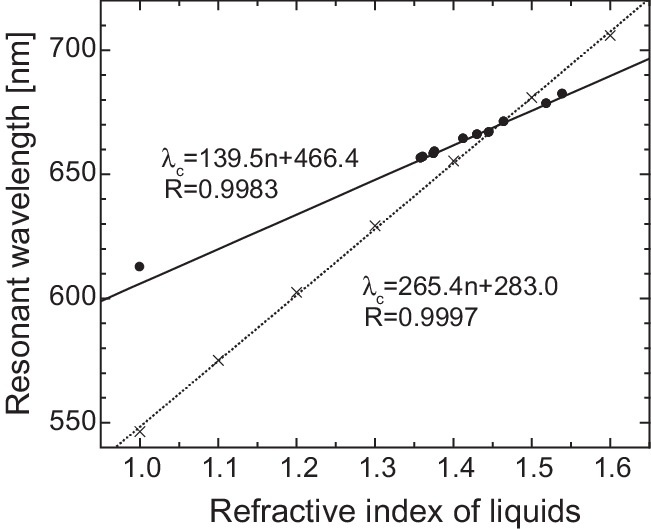 The Same Measured Data Points Are Depicted Bullet As - Diagram (651x529), Png Download