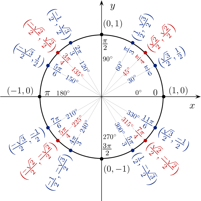 Unit-circle - - Unit Circle Trig Functions (720x720), Png Download