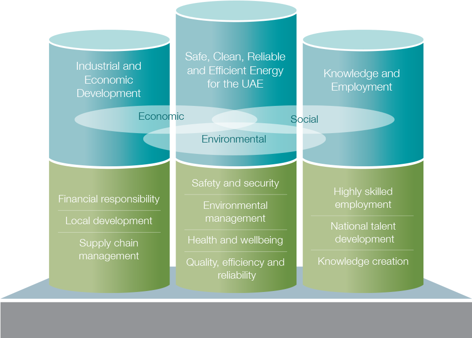 Sustainability Pillar Eng 5a119d99d12ba - Brochure (969x700), Png Download