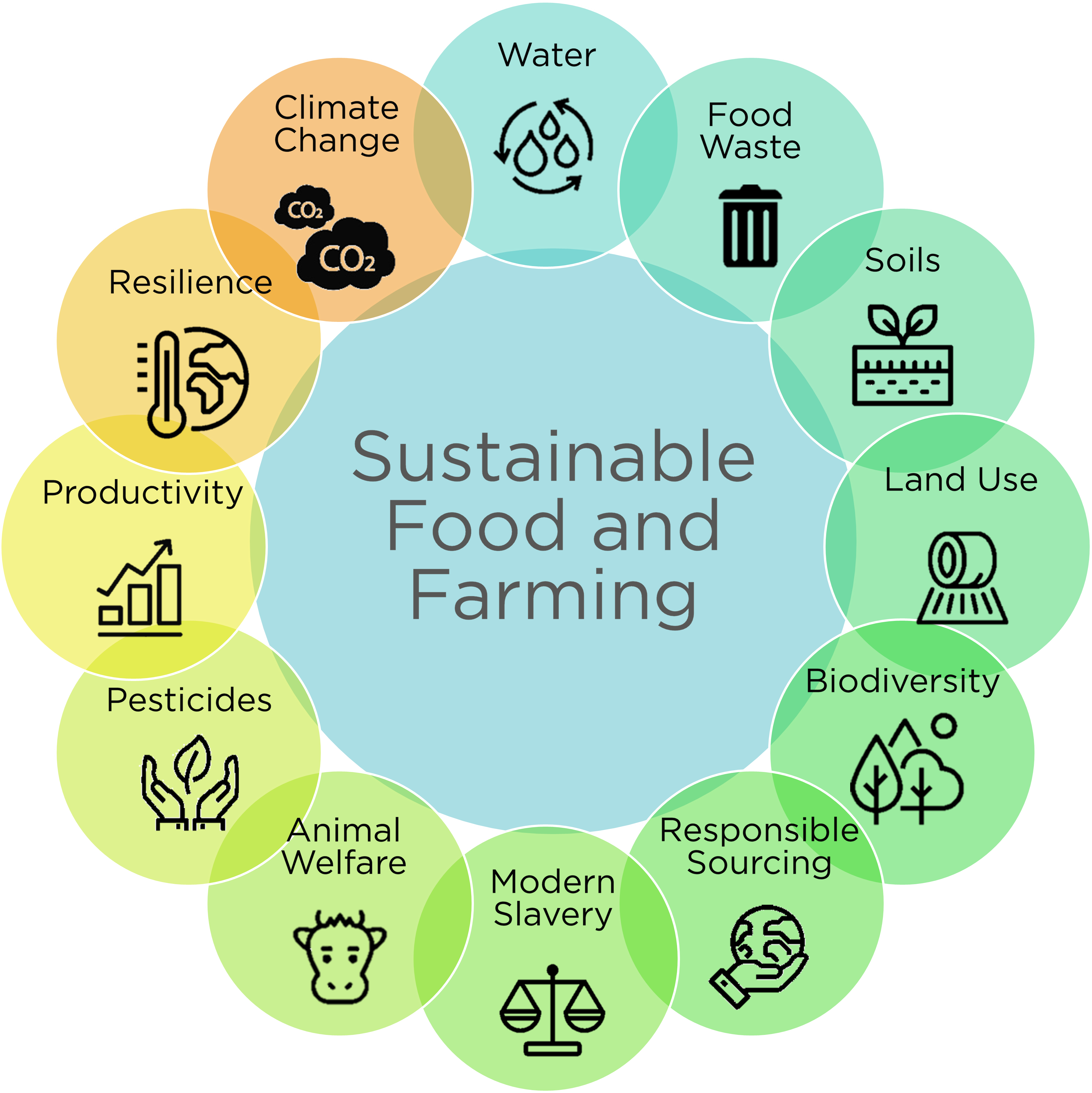 Help Them Address Many Of The Sustainable Development - Sustainable Use Of Food (3825x4021), Png Download