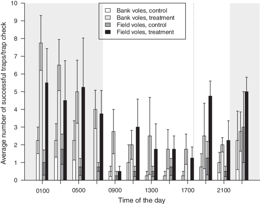 Average Number Of Successful Traps Per Trap Check - Diagram (850x667), Png Download