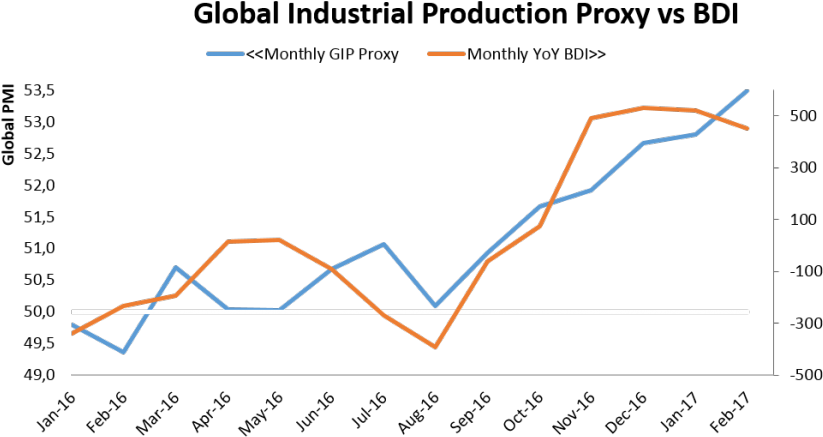 Global Industrial Production Continue To Accelerate - Global Industrial Production (860x481), Png Download