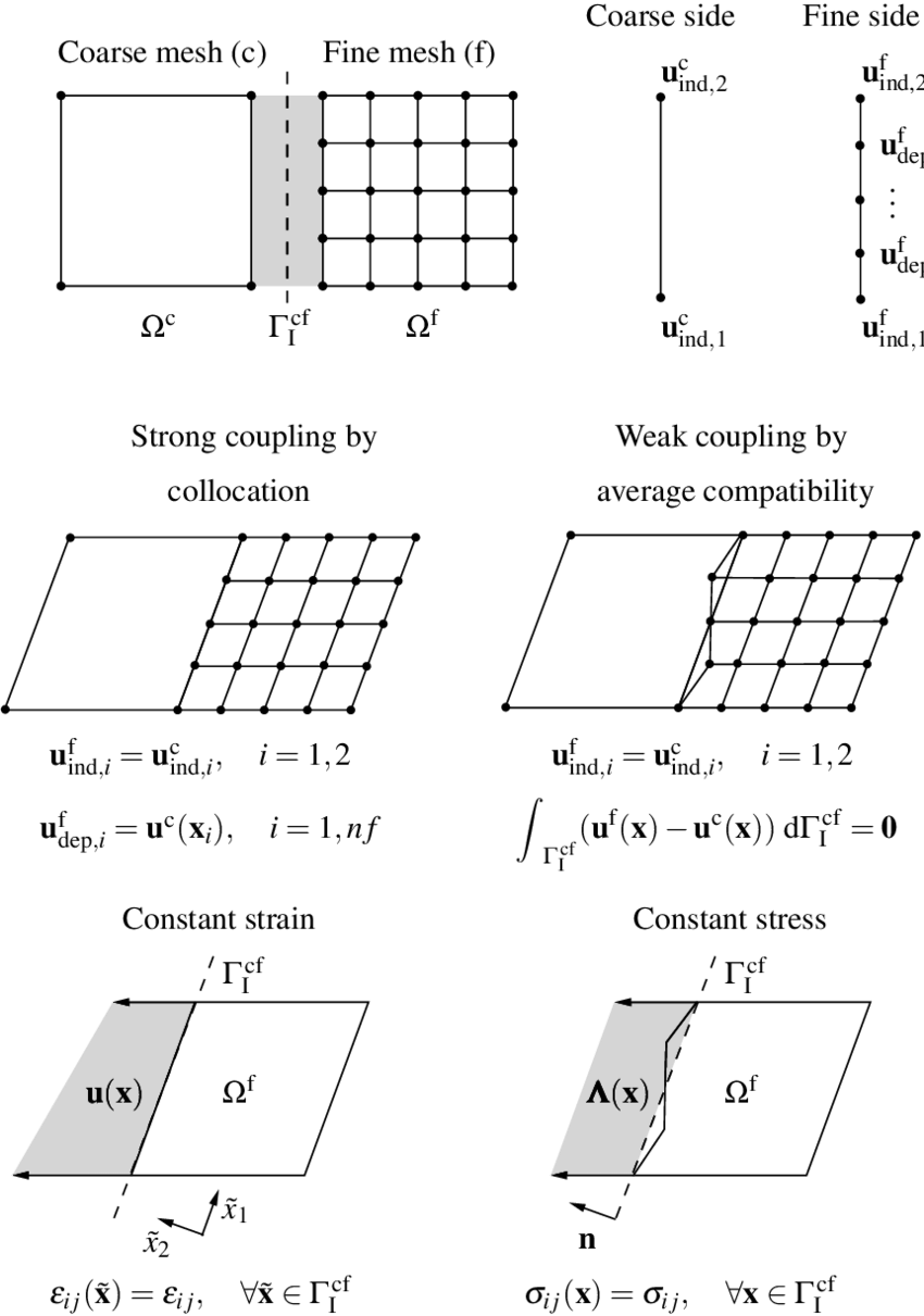 Strong And Weak Micro-macro Connections - Diagram (850x1211), Png Download