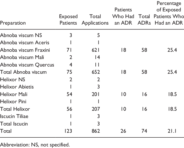 Recorded Applications Of Different Mistletoe Preparations - Gene Functions In Saccharomyces Cerevisiae (710x572), Png Download