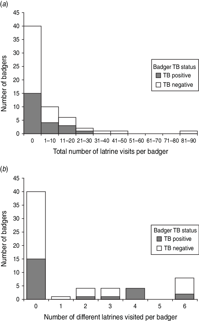 Distribution Of Badger Visits To Latrines Located On - Diagram (638x1029), Png Download