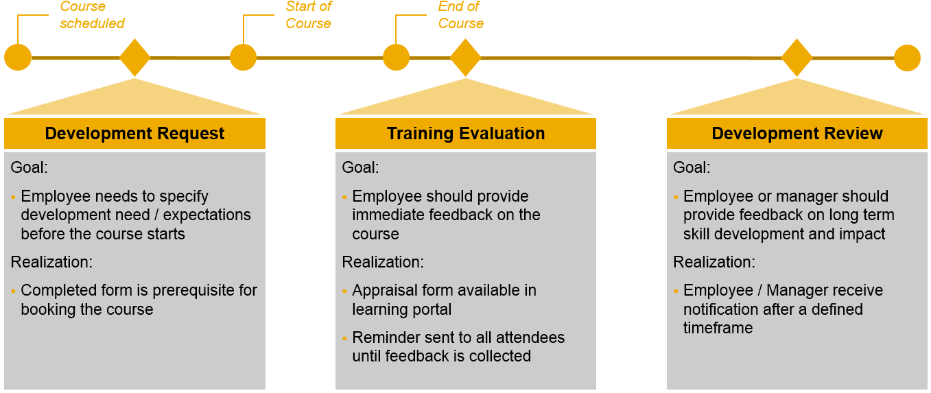 Course Lifecycle 3tier Evaluation Lso - Evaluation Employee After Training (1356x588), Png Download