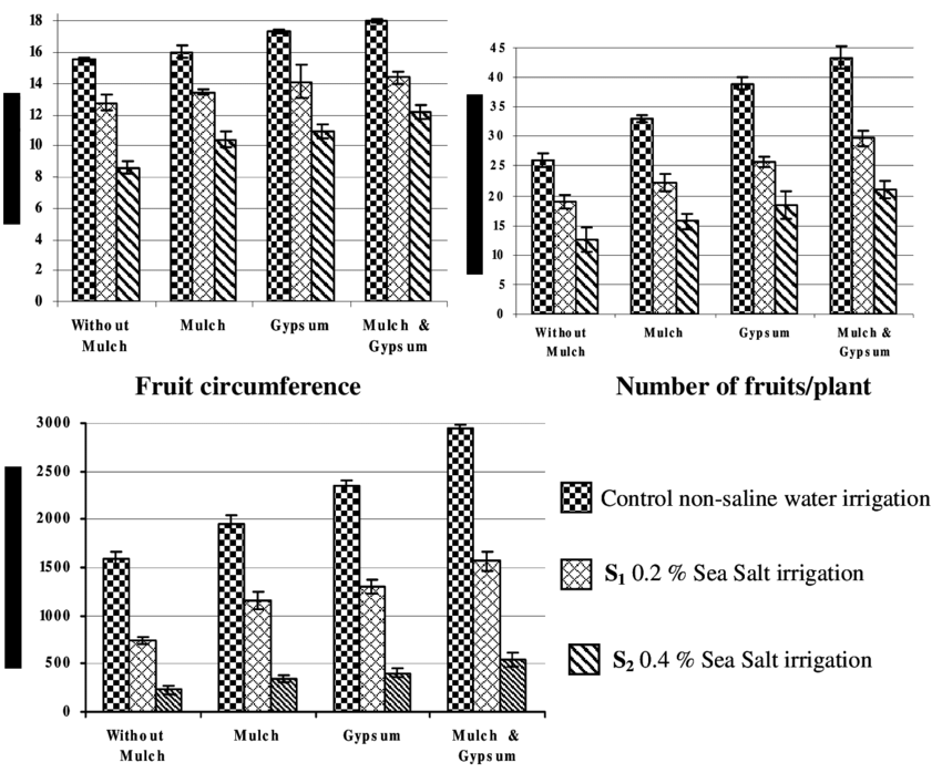 Reproductive Parameters As Affected By Mulch And Gypsum - Number (850x698), Png Download