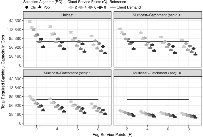 Average Required Backhaul Capacity In Geant Network, - Sheet Music (676x459), Png Download