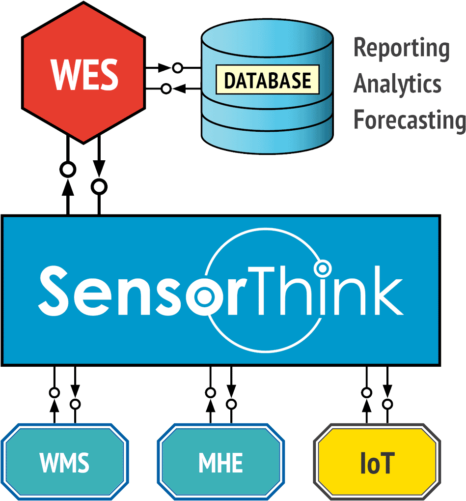 Twes - Wes Warehouse Execution System (1000x1071), Png Download