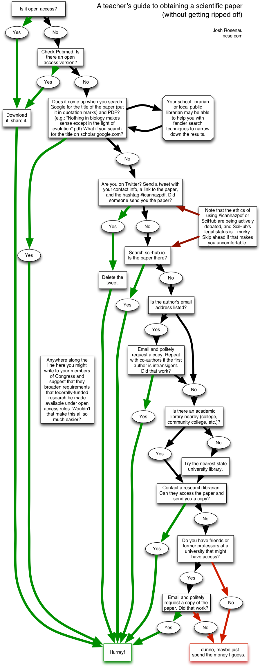 Paperaccess - Diagram (905x2304), Png Download