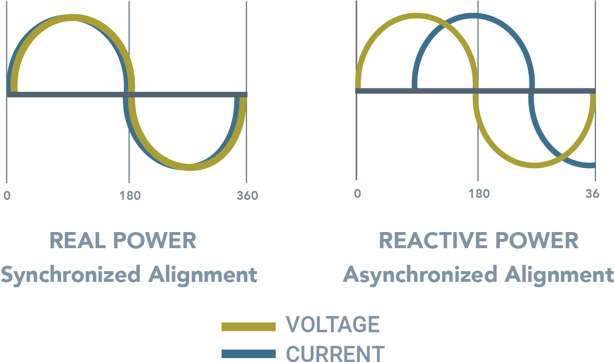 This Power Is Important In Keeping Voltage Levels Up - Diagram (1500x900), Png Download