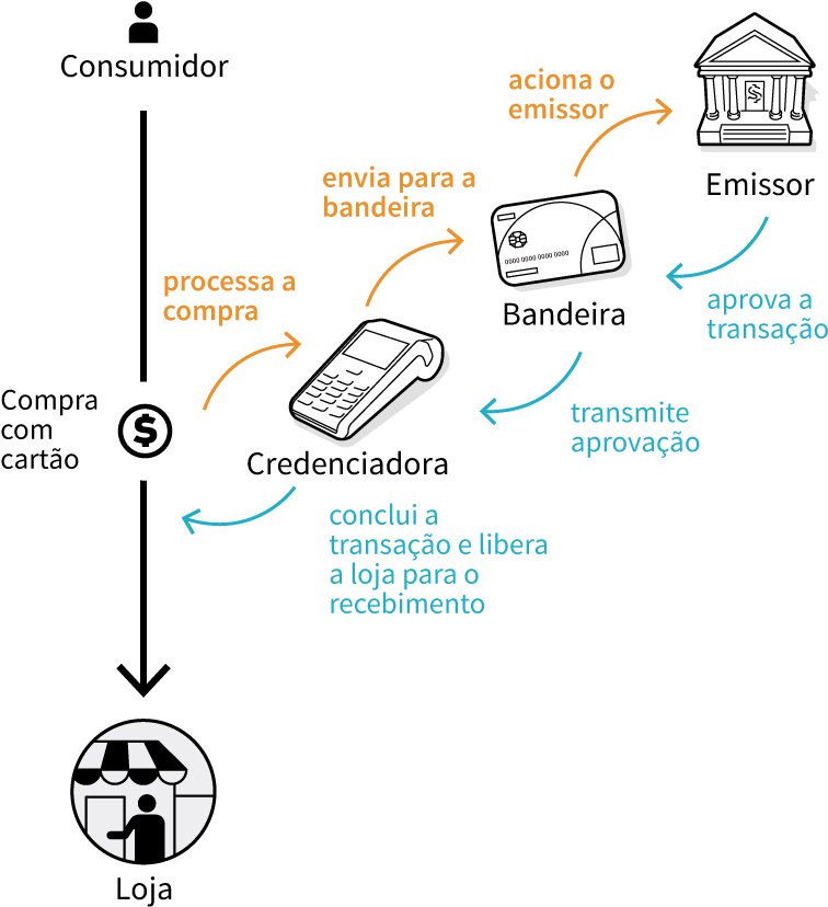 Como Funciona O Pagamento Com Maquininhas De Cartão, - Diagram (783x864), Png Download