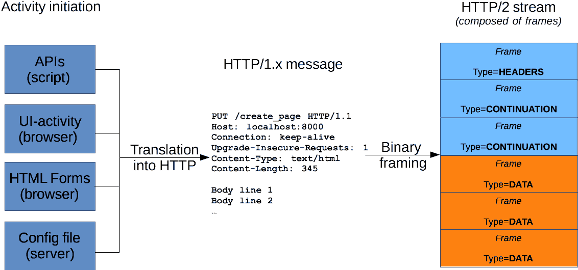 From A User , Script , Or Server Generated Event, An - Hypertext Transfer Protocol (1174x538), Png Download