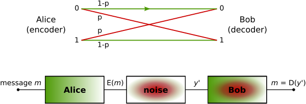 Binary Symmetric Channel - Canal Binario Simetrico (600x205), Png Download
