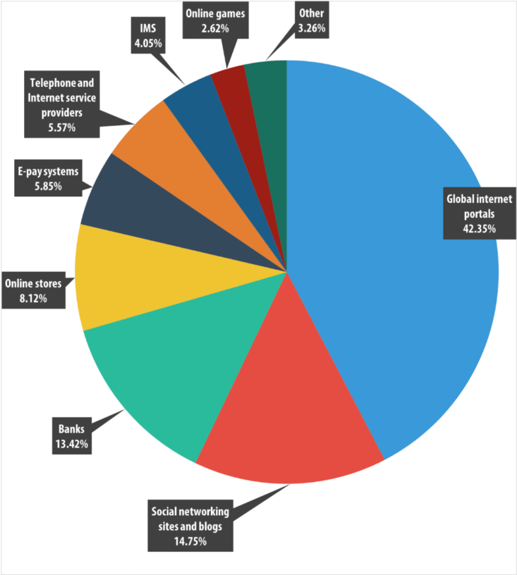 These Decreases Don't Seem To Be Indicative Of Anything - Percentage Of Global Internet Attack Trade (1024x815), Png Download