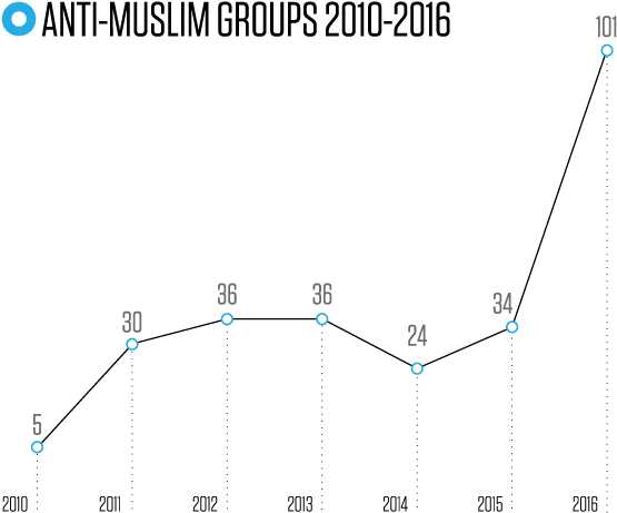 2016 Hate Groups Line Chart Muslims - Diagram (715x500), Png Download