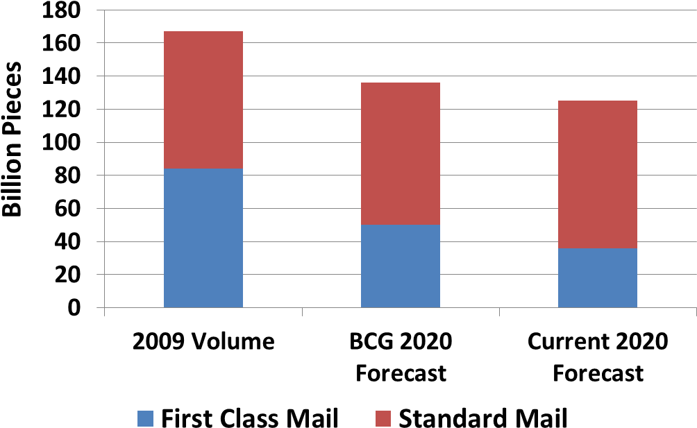 The Forecast Change Drives The Postal Services Recent - Electric Blue (1050x667), Png Download