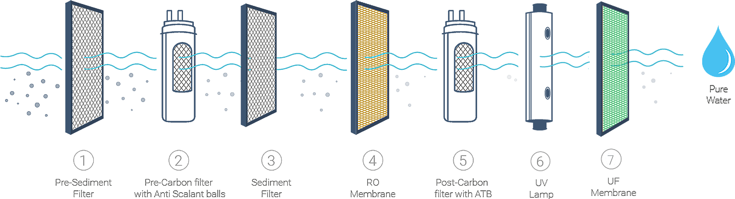 Purification Purification Purification - Diagram (2460x650), Png Download