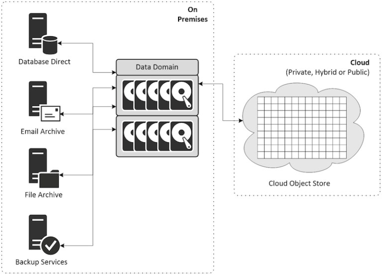 Cloud Tier - Diagram (768x553), Png Download